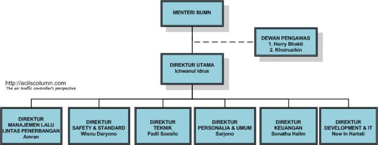 Struktur Direksi PPNPI