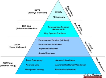 Piramida Perencanaan Keuangan untuk Pekerja Profesional
