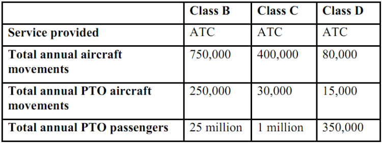 CASA airspace threshold