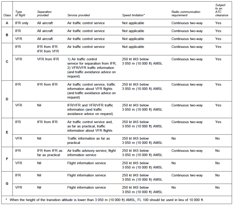 icao_airspace_classification