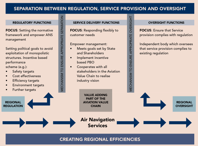 separation regulator and operator ANS